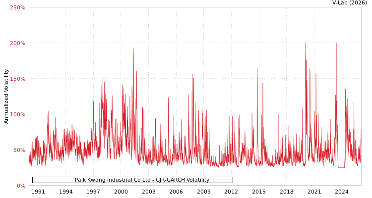 graph of Paik Kwang Industrial Co Ltd GJR-GARCH