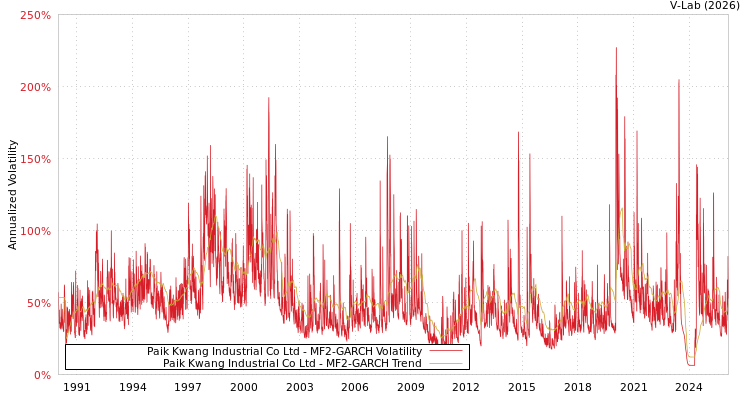 graph of Paik Kwang Industrial Co Ltd MF2-GARCH