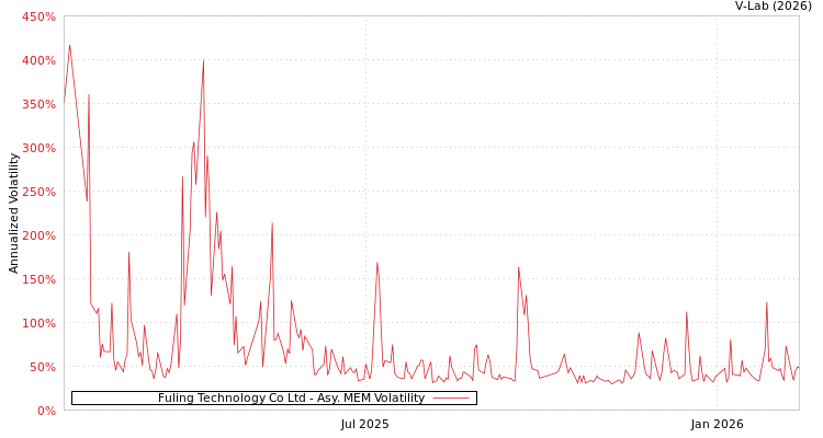 graph of Fuling Technology Co Ltd AMEM