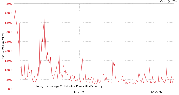 graph of Fuling Technology Co Ltd APMEM