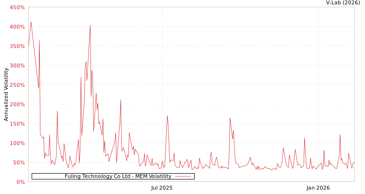 graph of Fuling Technology Co Ltd MEM