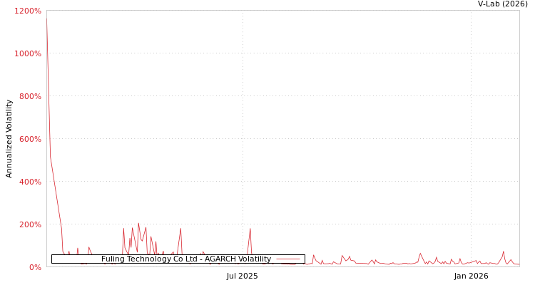 graph of Fuling Technology Co Ltd AGARCH