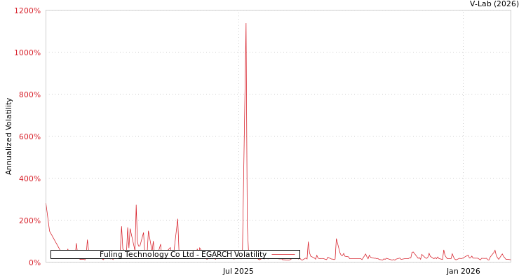 graph of Fuling Technology Co Ltd EGARCH