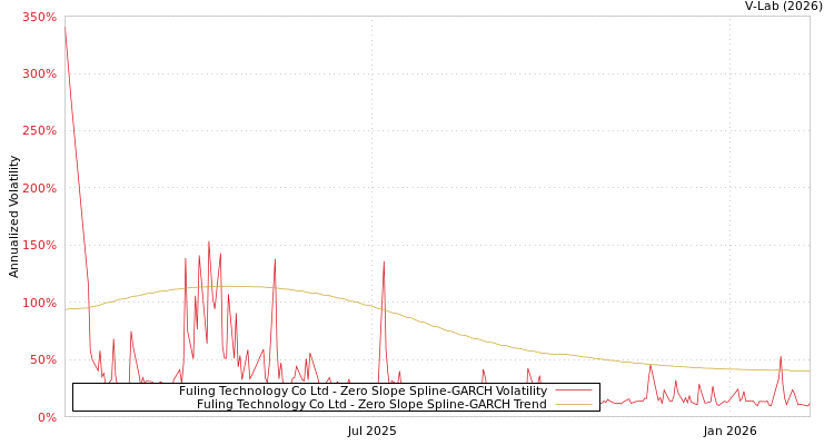 graph of Fuling Technology Co Ltd S0GARCH