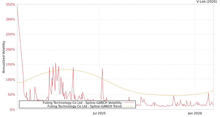 graph of Fuling Technology Co Ltd SGARCH