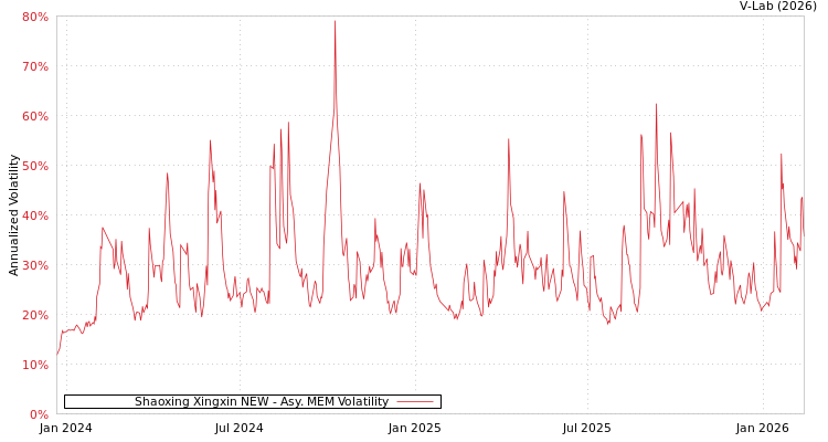 graph of Shaoxing Xingxin NEW AMEM
