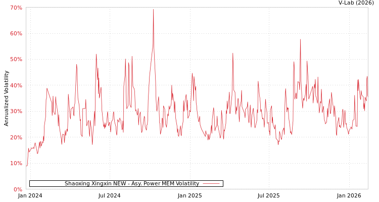 graph of Shaoxing Xingxin NEW APMEM