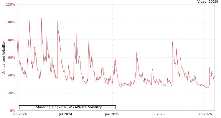 graph of Shaoxing Xingxin NEW APARCH