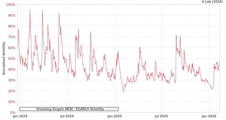 graph of Shaoxing Xingxin NEW EGARCH