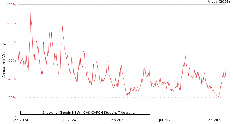graph of Shaoxing Xingxin NEW GAS-GARCH-T