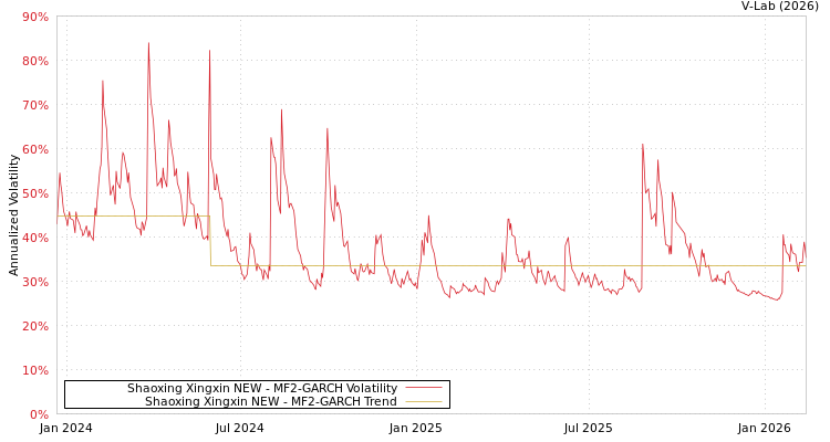 graph of Shaoxing Xingxin NEW MF2-GARCH