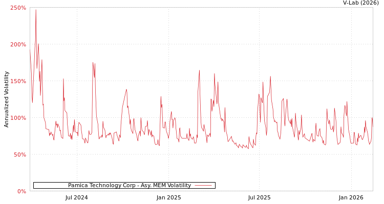 graph of Pamica Technology Corp AMEM