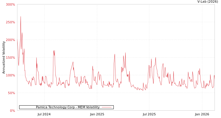graph of Pamica Technology Corp MEM