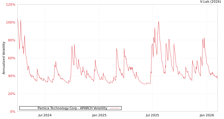 graph of Pamica Technology Corp APARCH