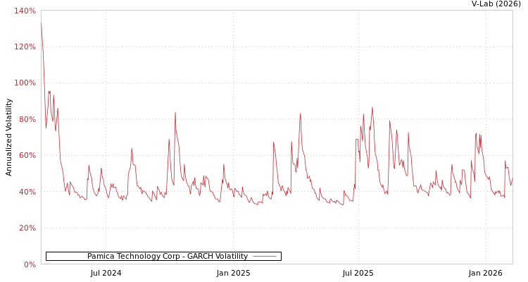 graph of Pamica Technology Corp GARCH