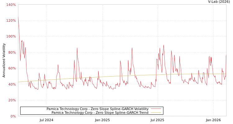 graph of Pamica Technology Corp S0GARCH