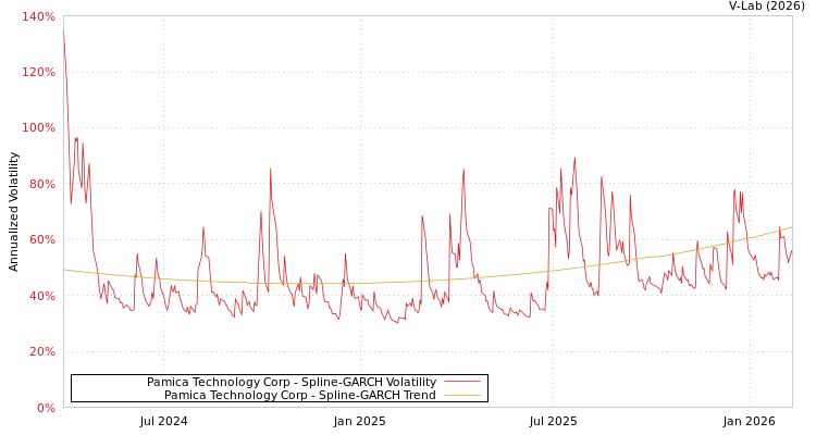 graph of Pamica Technology Corp SGARCH