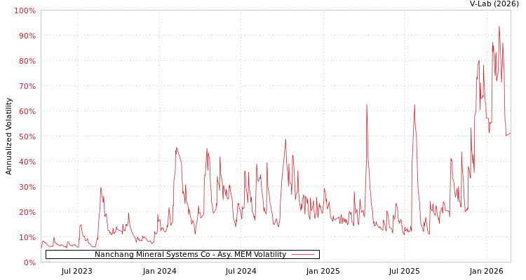 graph of Nanchang Mineral Systems Co AMEM