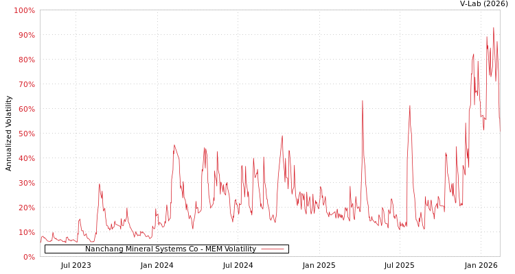 graph of Nanchang Mineral Systems Co MEM