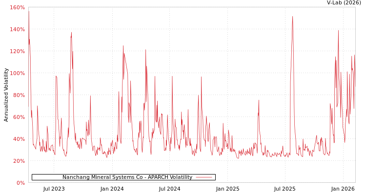 graph of Nanchang Mineral Systems Co APARCH