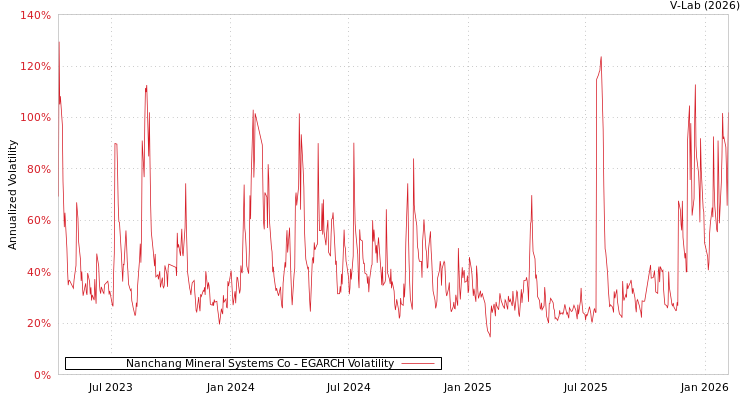 graph of Nanchang Mineral Systems Co EGARCH