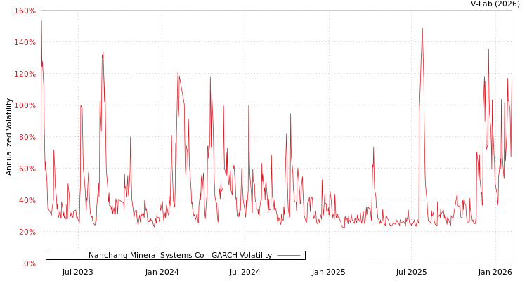 graph of Nanchang Mineral Systems Co GARCH