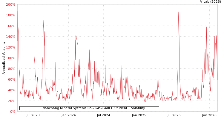 graph of Nanchang Mineral Systems Co GAS-GARCH-T