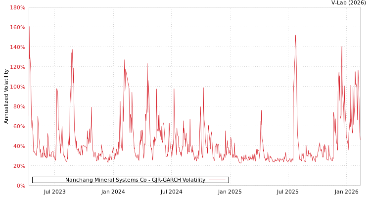graph of Nanchang Mineral Systems Co GJR-GARCH