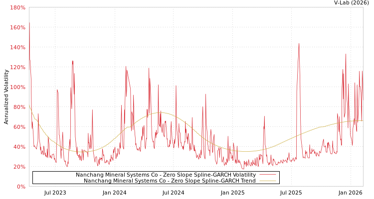 graph of Nanchang Mineral Systems Co S0GARCH