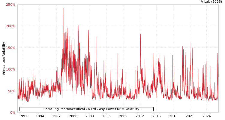 graph of Samsung Pharmaceutical Co Ltd APMEM