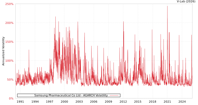 graph of Samsung Pharmaceutical Co Ltd AGARCH