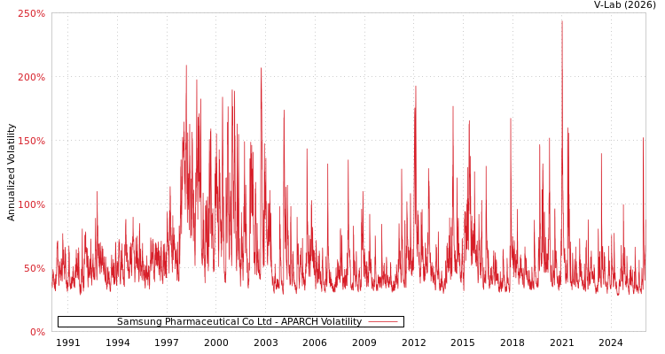 graph of Samsung Pharmaceutical Co Ltd APARCH
