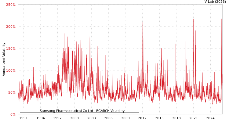 graph of Samsung Pharmaceutical Co Ltd EGARCH