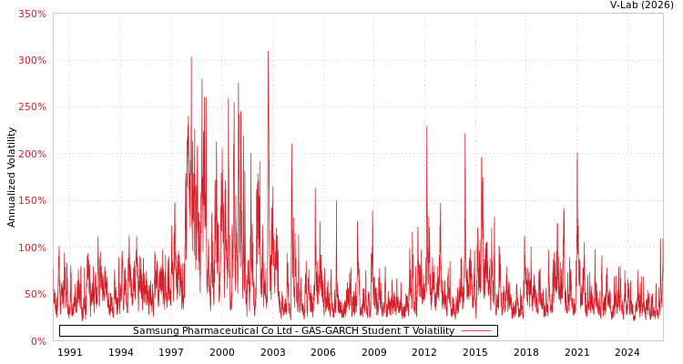 graph of Samsung Pharmaceutical Co Ltd GAS-GARCH-T