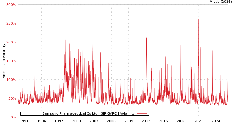 graph of Samsung Pharmaceutical Co Ltd GJR-GARCH
