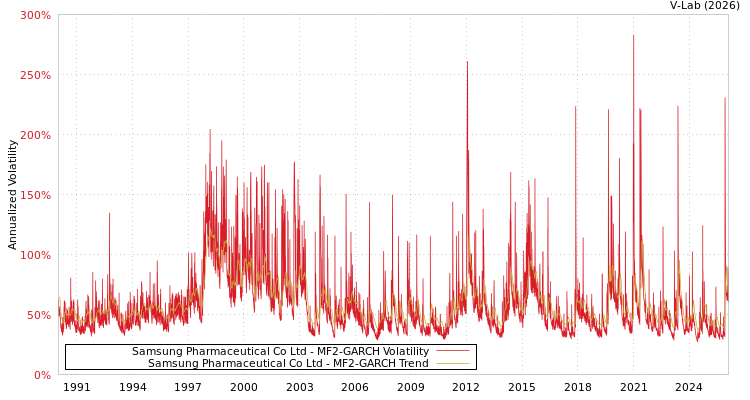 graph of Samsung Pharmaceutical Co Ltd MF2-GARCH