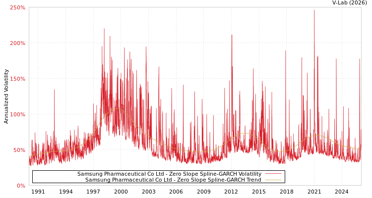 graph of Samsung Pharmaceutical Co Ltd S0GARCH