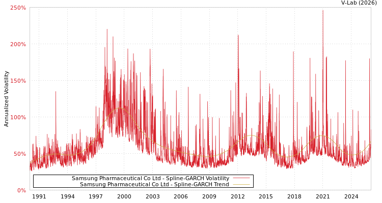 graph of Samsung Pharmaceutical Co Ltd SGARCH