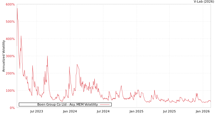 graph of Boen Group Co Ltd AMEM