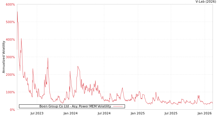 graph of Boen Group Co Ltd APMEM
