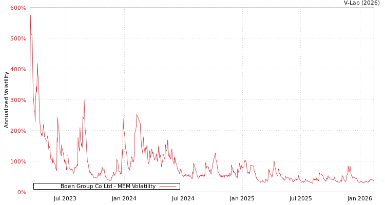 graph of Boen Group Co Ltd MEM