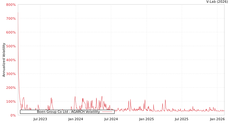 graph of Boen Group Co Ltd AGARCH