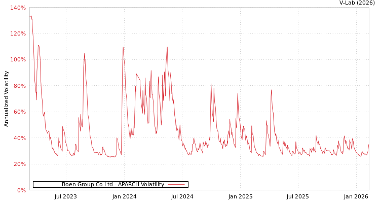 graph of Boen Group Co Ltd APARCH