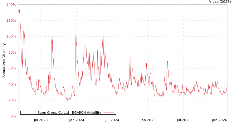 graph of Boen Group Co Ltd EGARCH