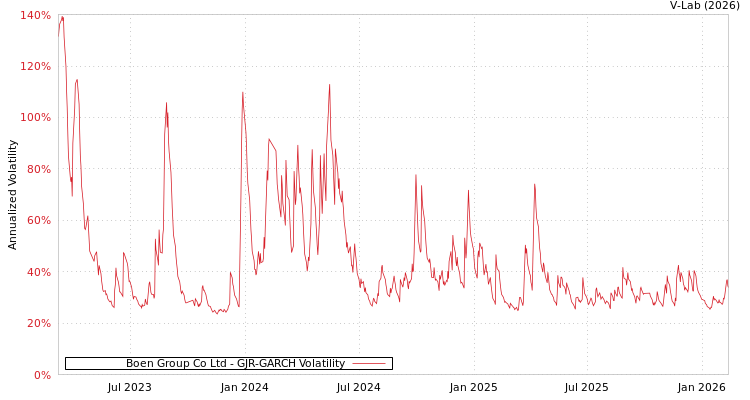graph of Boen Group Co Ltd GJR-GARCH