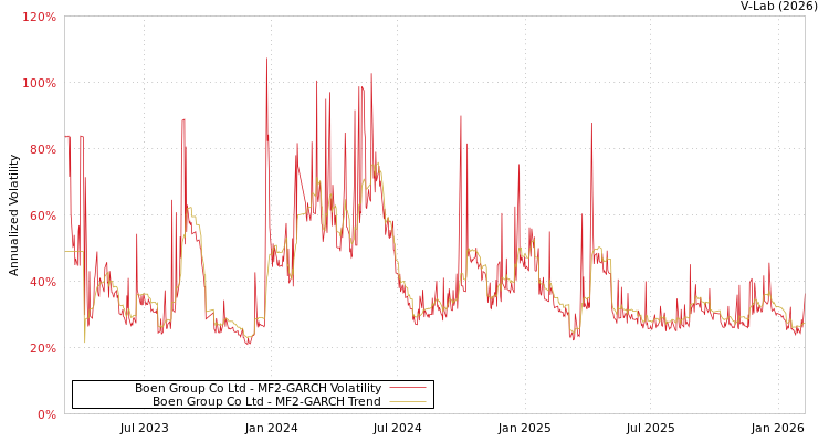 graph of Boen Group Co Ltd MF2-GARCH