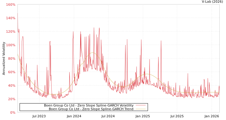 graph of Boen Group Co Ltd S0GARCH