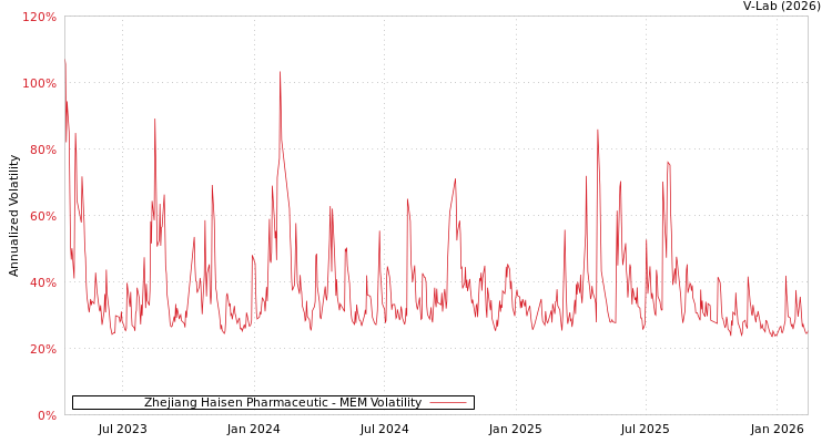 graph of Zhejiang Haisen Pharmaceutic MEM