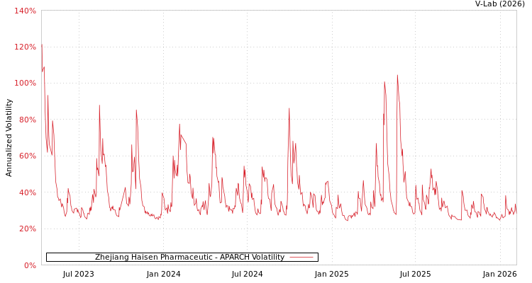 graph of Zhejiang Haisen Pharmaceutic APARCH