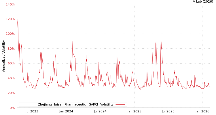 graph of Zhejiang Haisen Pharmaceutic GARCH